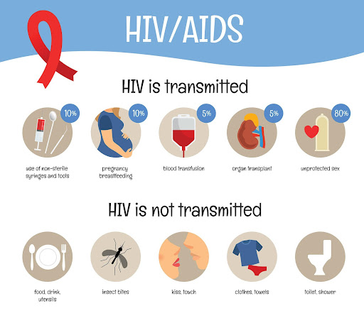 how aids and hiv transmited